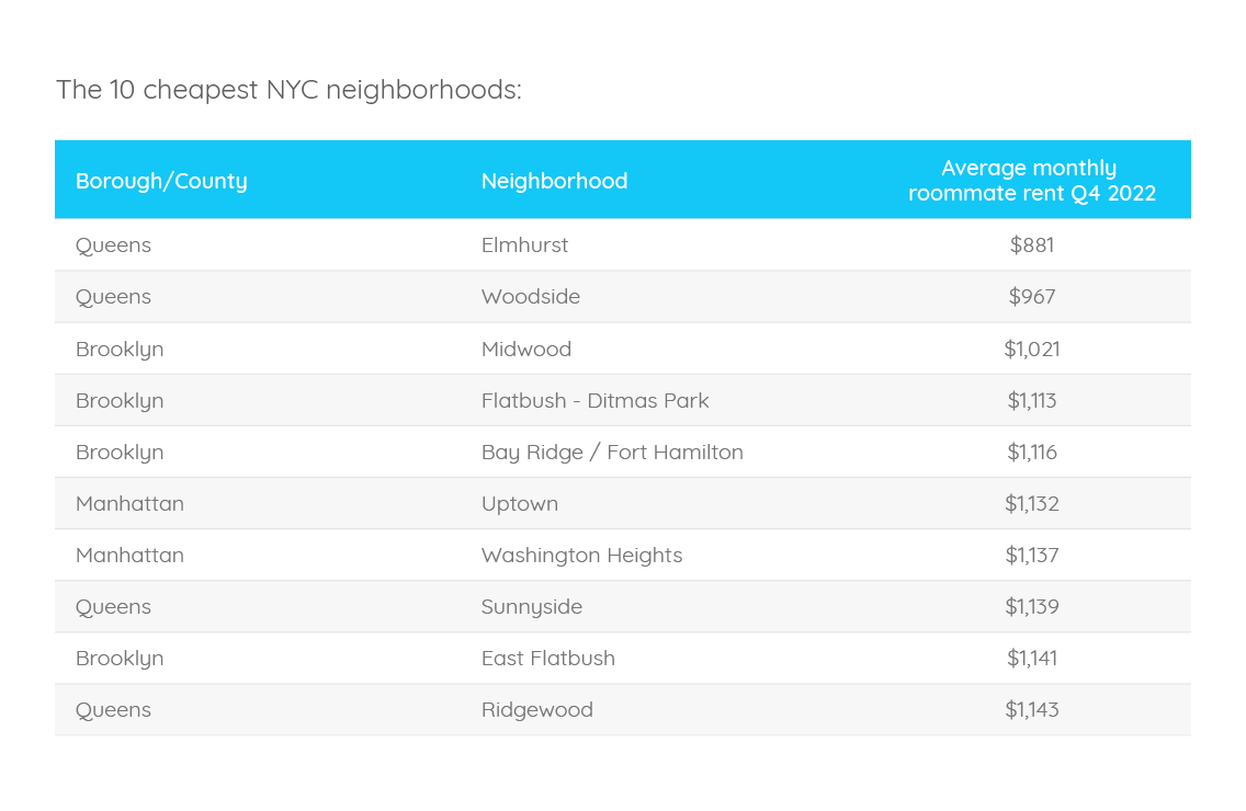 What is the average rent paid by roommates in NYC?